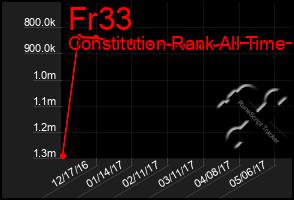 Total Graph of Fr33