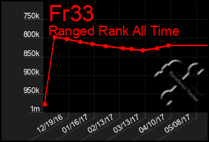 Total Graph of Fr33