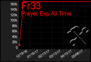 Total Graph of Fr33