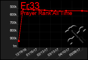 Total Graph of Fr33