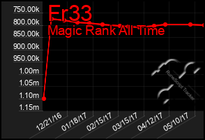 Total Graph of Fr33