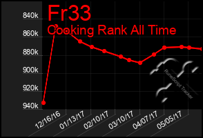 Total Graph of Fr33