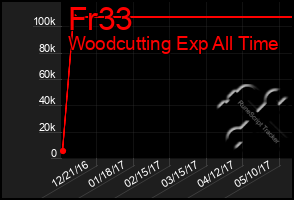 Total Graph of Fr33