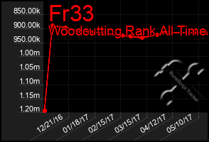 Total Graph of Fr33