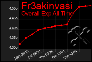 Total Graph of Fr3akinvasi