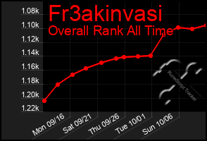 Total Graph of Fr3akinvasi