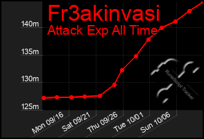 Total Graph of Fr3akinvasi