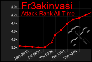 Total Graph of Fr3akinvasi