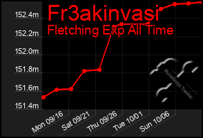 Total Graph of Fr3akinvasi