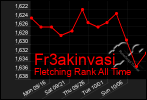 Total Graph of Fr3akinvasi