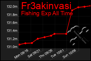 Total Graph of Fr3akinvasi