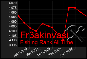 Total Graph of Fr3akinvasi