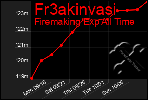 Total Graph of Fr3akinvasi