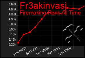 Total Graph of Fr3akinvasi