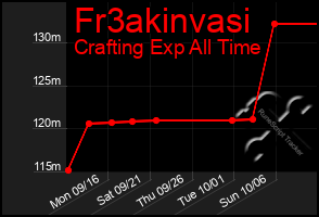 Total Graph of Fr3akinvasi