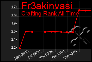 Total Graph of Fr3akinvasi