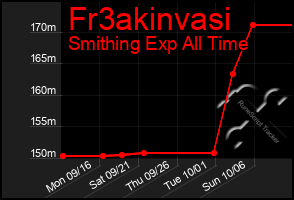 Total Graph of Fr3akinvasi