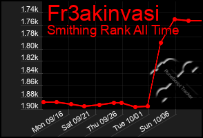 Total Graph of Fr3akinvasi