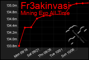 Total Graph of Fr3akinvasi