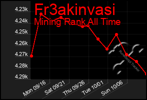 Total Graph of Fr3akinvasi