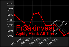 Total Graph of Fr3akinvasi