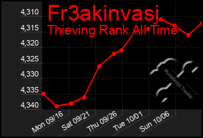 Total Graph of Fr3akinvasi