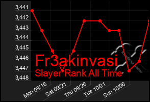 Total Graph of Fr3akinvasi