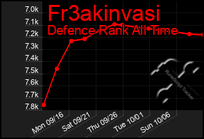 Total Graph of Fr3akinvasi