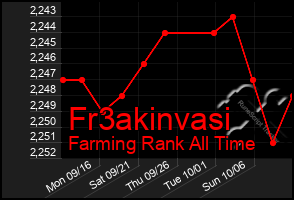 Total Graph of Fr3akinvasi