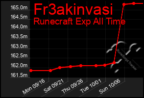 Total Graph of Fr3akinvasi