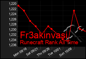 Total Graph of Fr3akinvasi