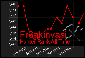 Total Graph of Fr3akinvasi