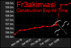 Total Graph of Fr3akinvasi