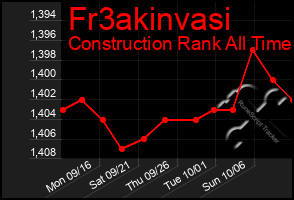 Total Graph of Fr3akinvasi