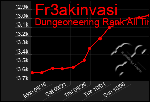 Total Graph of Fr3akinvasi