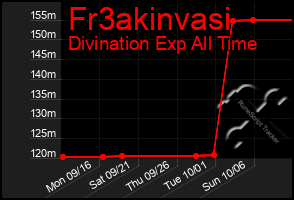 Total Graph of Fr3akinvasi