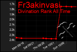 Total Graph of Fr3akinvasi