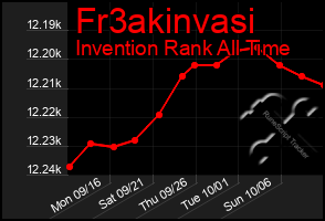 Total Graph of Fr3akinvasi