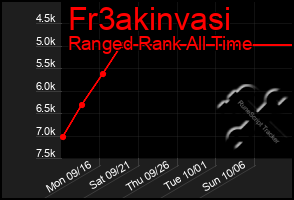 Total Graph of Fr3akinvasi