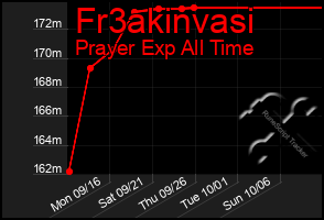 Total Graph of Fr3akinvasi