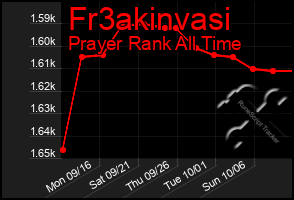 Total Graph of Fr3akinvasi