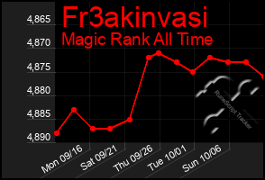 Total Graph of Fr3akinvasi