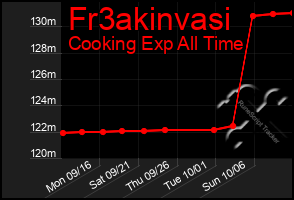 Total Graph of Fr3akinvasi