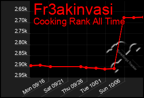 Total Graph of Fr3akinvasi