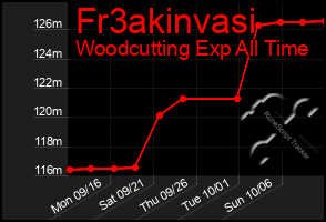 Total Graph of Fr3akinvasi