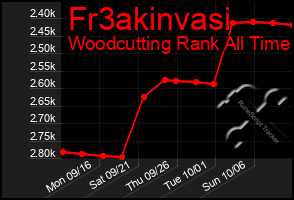 Total Graph of Fr3akinvasi