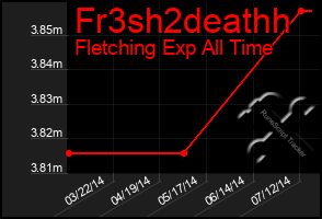 Total Graph of Fr3sh2deathh