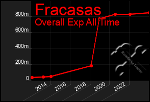 Total Graph of Fracasas