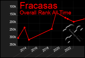 Total Graph of Fracasas