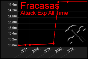 Total Graph of Fracasas